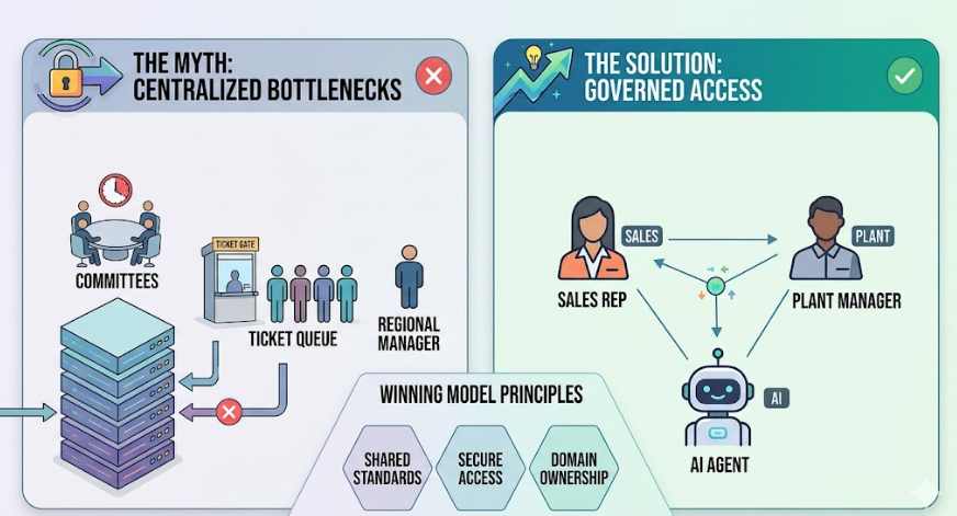Infographic comparing the operational bottlenecks of centralized data warehouses vs. the speed of governed decentralization for human teams and AI agents.