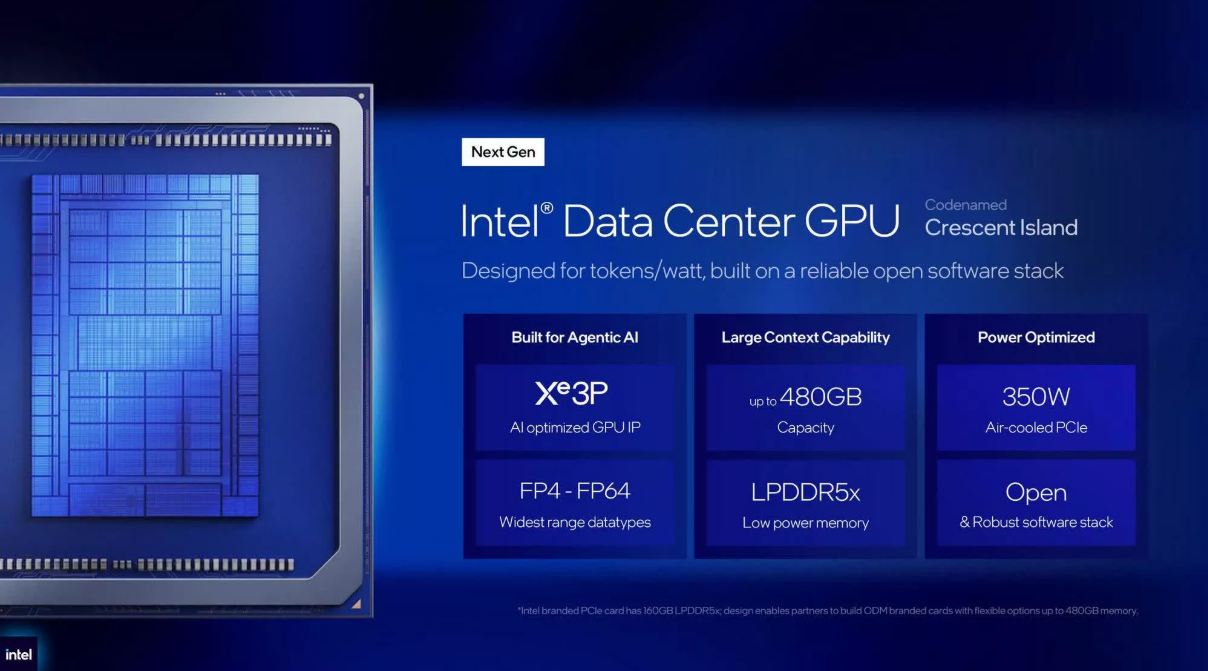 Intel Data Center GPU codenamed Crescent Island architectural slide showcasing Xe3P AI optimized GPU IP, up to 480GB LPDDR5x memory capacity, and a 350W air-cooled PCIe form factor.