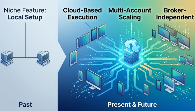 The Evolution of Copy Trading