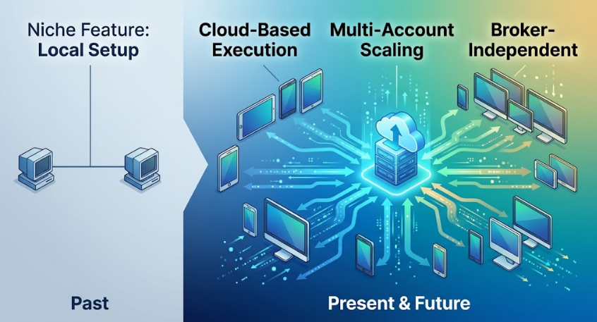 Graphic illustrating the evolution of copy trading, comparing a simple past local setup to a modern cloud-based, multi-account execution matrix.