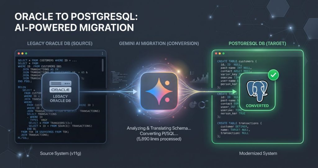 Diagram illustrating AI-powered database migration converting legacy Oracle PL/SQL stored procedures into modern PostgreSQL code using Google Cloud Gemini.