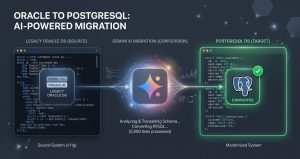 Diagram illustrating AI-powered database migration converting legacy Oracle PL/SQL stored procedures into modern PostgreSQL code using Google Cloud Gemini.
