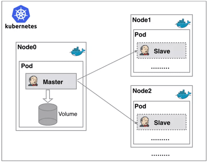 How to Deploy a Simple Master Slave Kubernetes Cluster on AWS Using ...