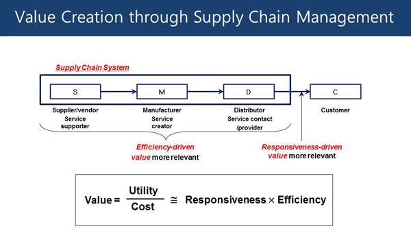 Supply Chain Management: A Learning Perspective | Datafloq