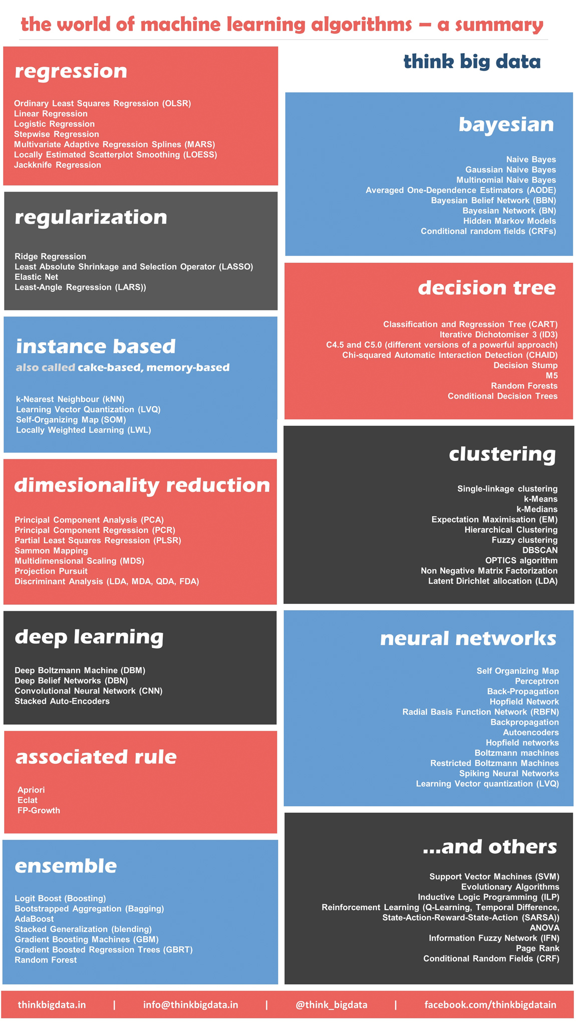 12 algorithms every data scientist should know