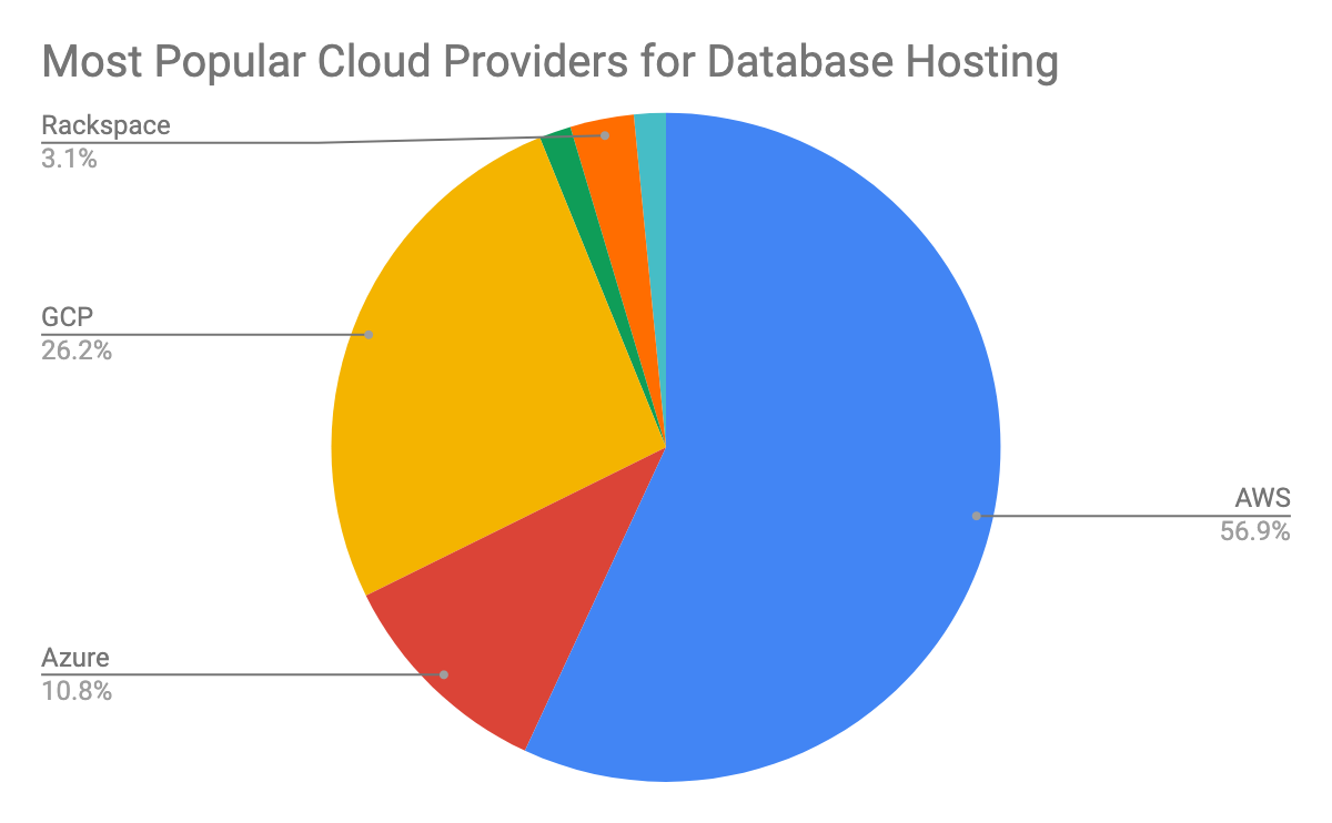 2019 Most Popular Cloud Providers for Open Source Database Hosting Pie Chart 