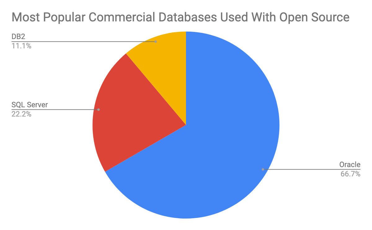 2019 Most Popular Commercial Databases Used with Open Source Report Pie Chart - ScaleGrid