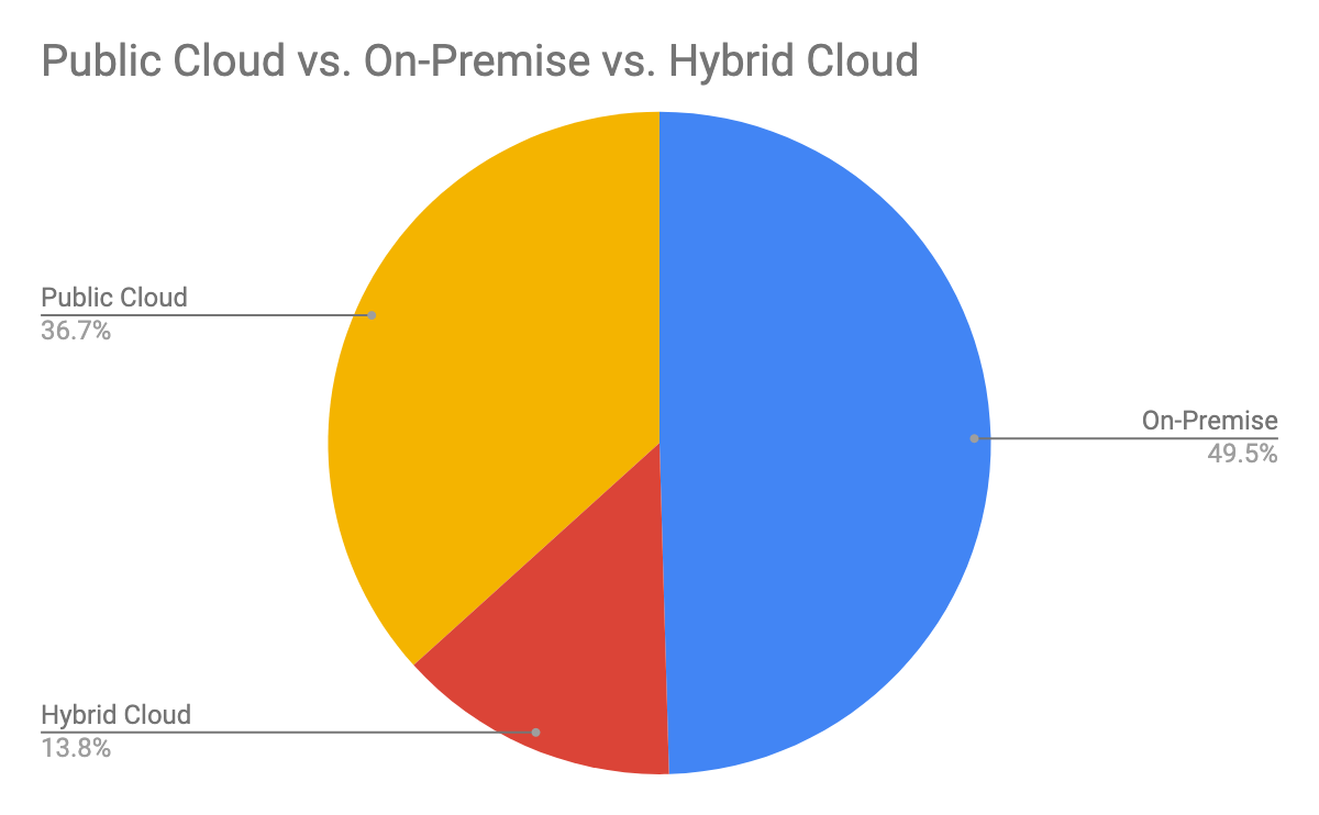 2019 Open Source Databases Report: Public Cloud vs Private Cloud vs On-Premise Pie Chart
