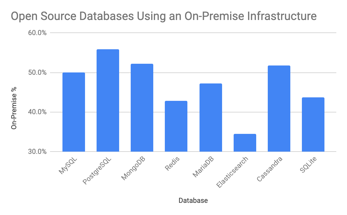 2019 Percent of Open Source Databases Using an On-Premise Infrastructure Report 