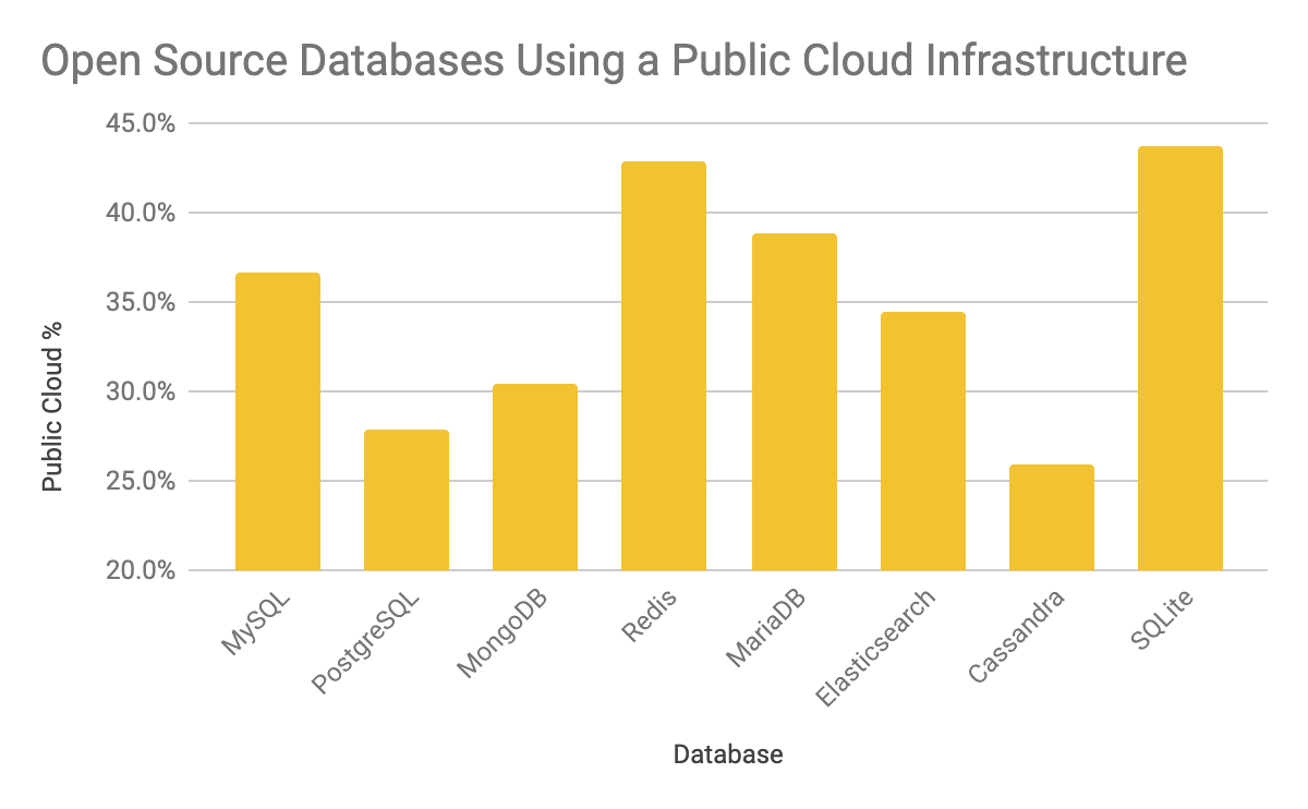 2019 Percent of Open Source Databases Using a Public Cloud Infrastructure Report