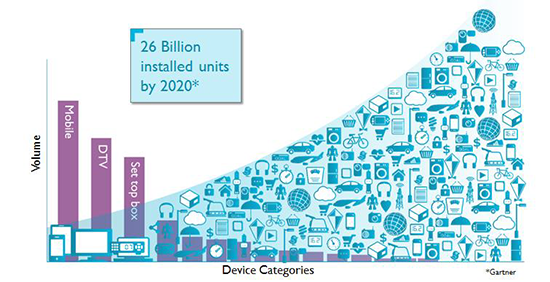 26 Billion IoT Devices