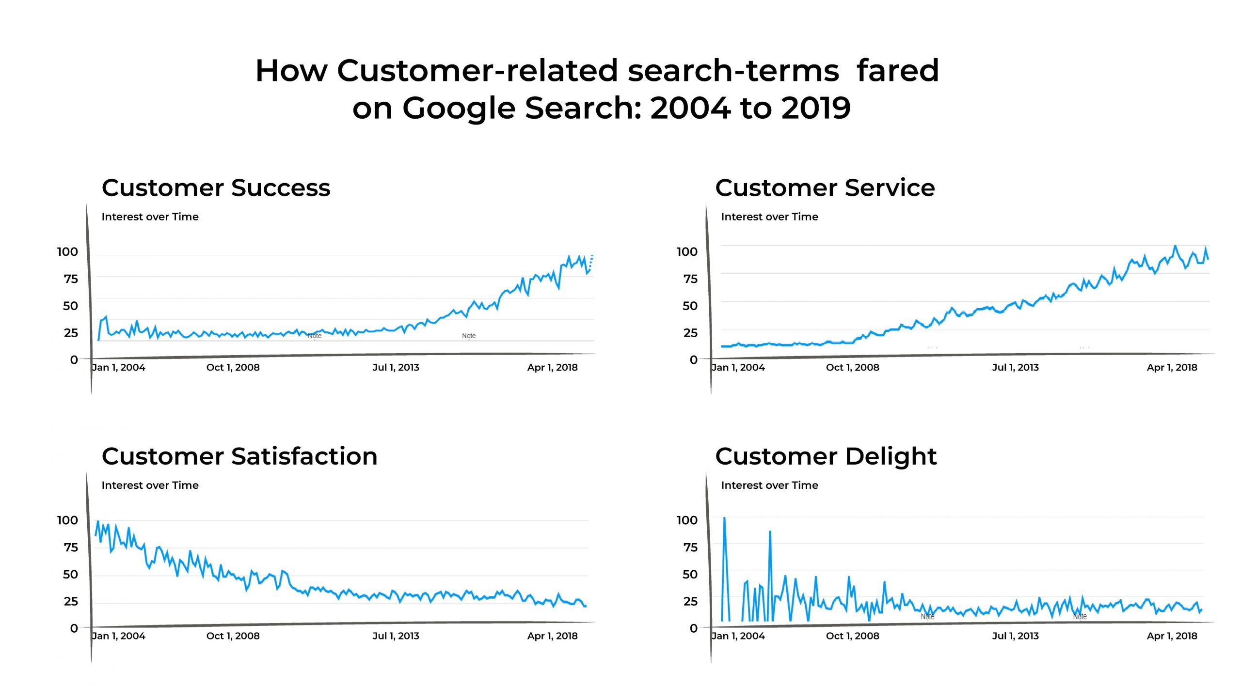 How Customer-related search-terms  fared  on Google Search: 2004 to 2019