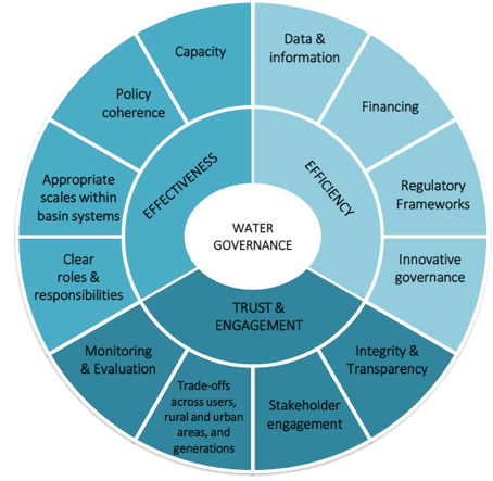 OECD Water Goverance diagram