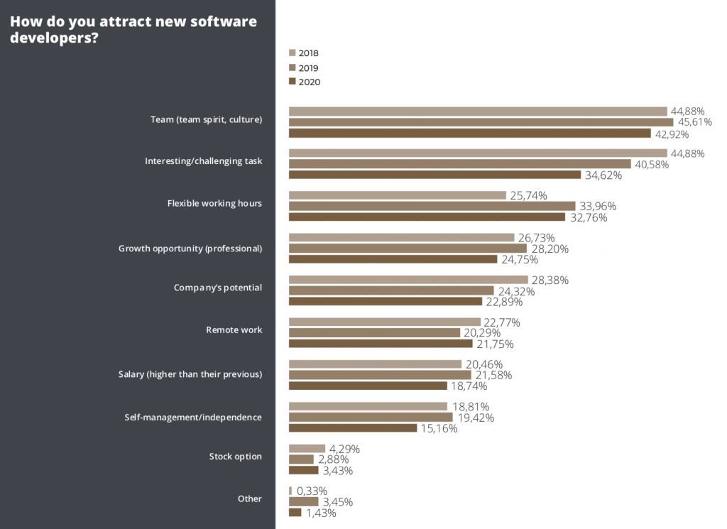 attraction strategies software developers