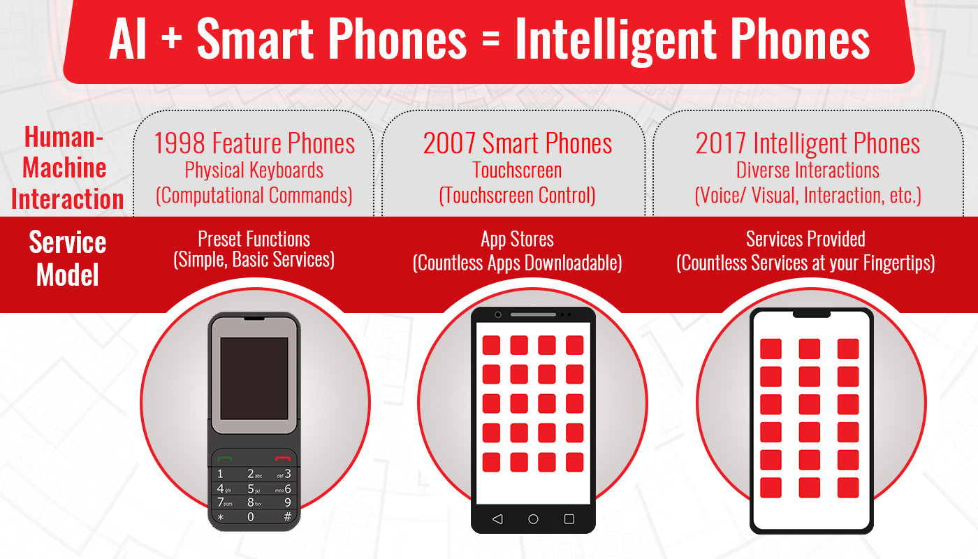 AI mobile phones