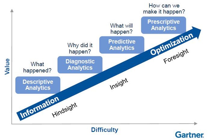 Analytics maturity