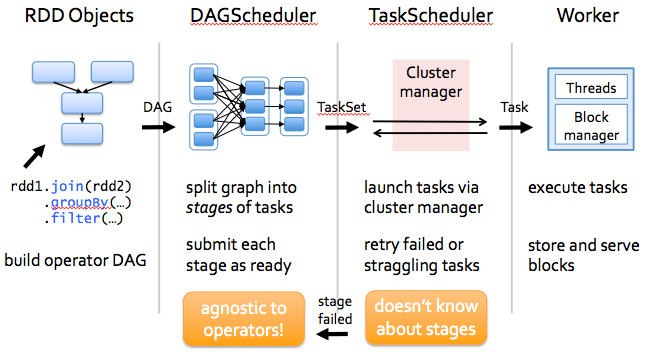 How Apache Spark works