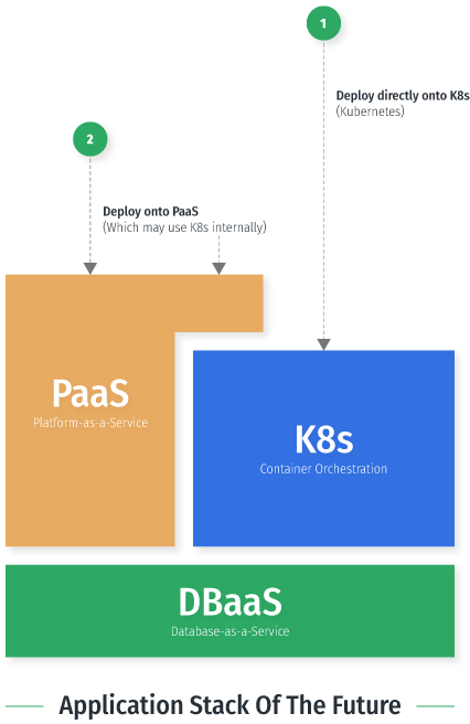 The Future Of The Application Stack: K8s, PaaS and DBaaS