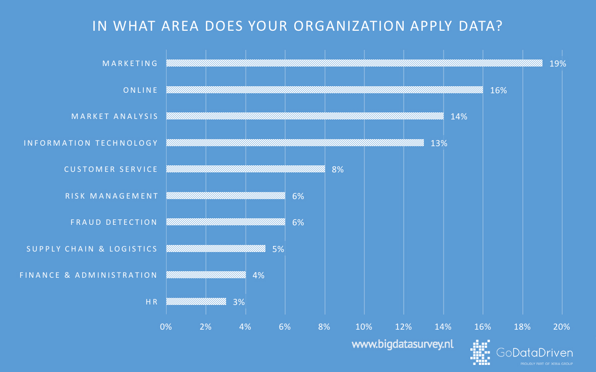 In what areas does your organization apply data?