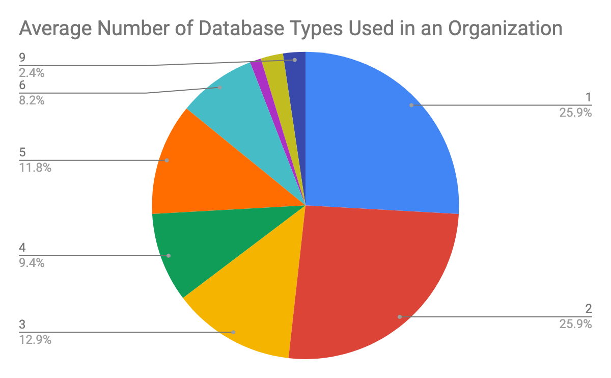 Average Number of Database Types Used in an Organization 
