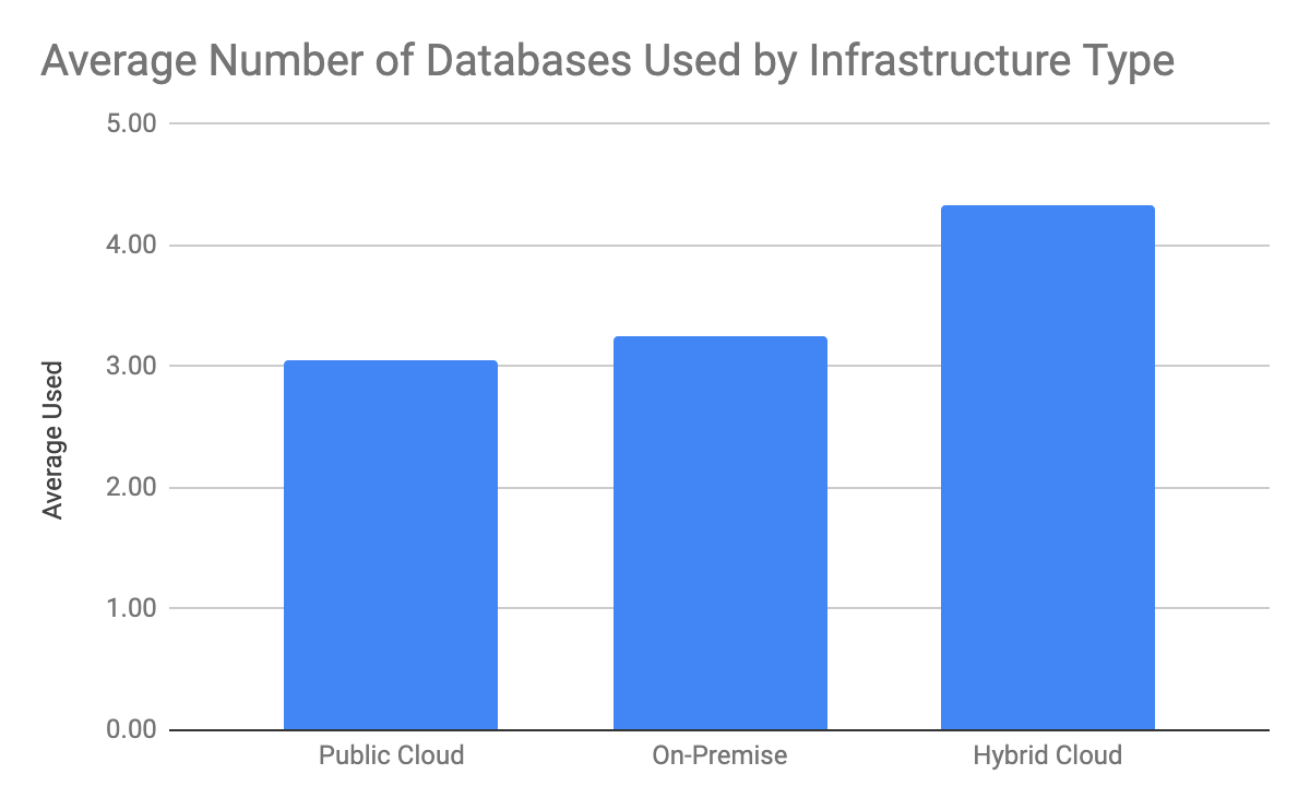 Average Number of Database Used On-Premise vs Public Cloud vs Hybrid Cloud 