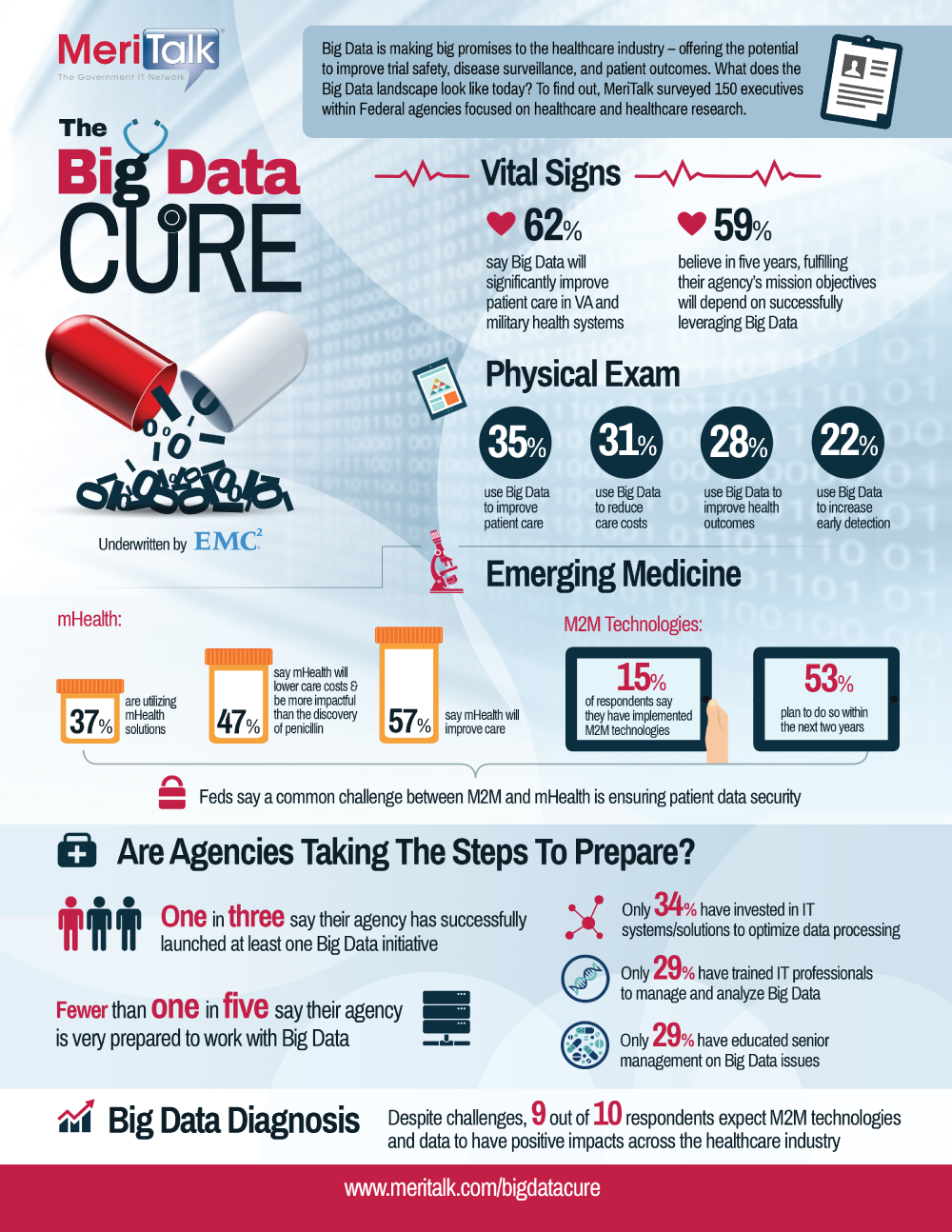 The Big Data Cure - Infographic