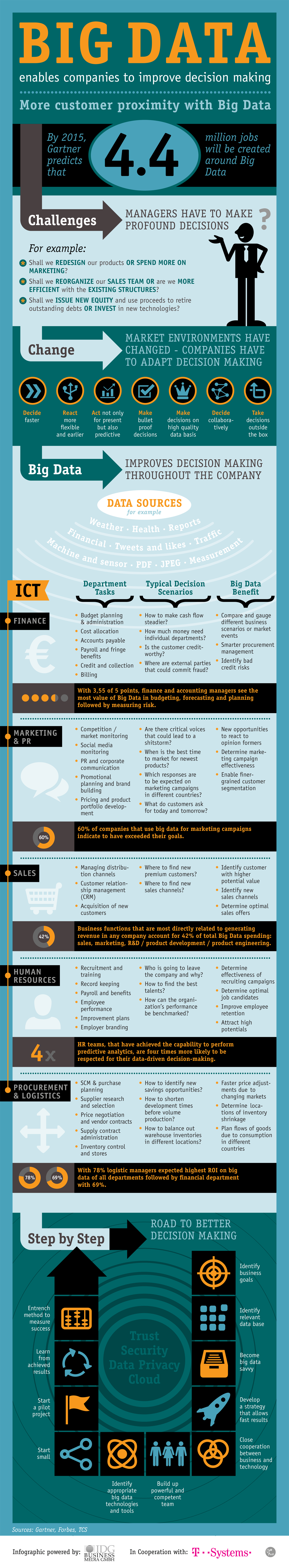 Big Data Enables Companies To Improve Decision Making - Infographic