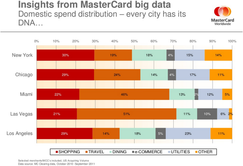 MasterCard spending segments