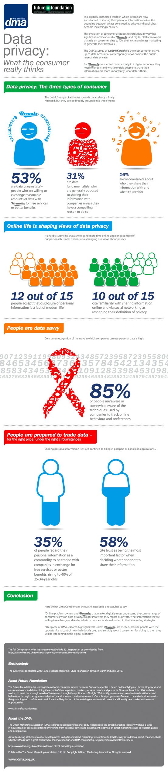 What The Consumer Really Thinks Of Data Privacy - Infographic