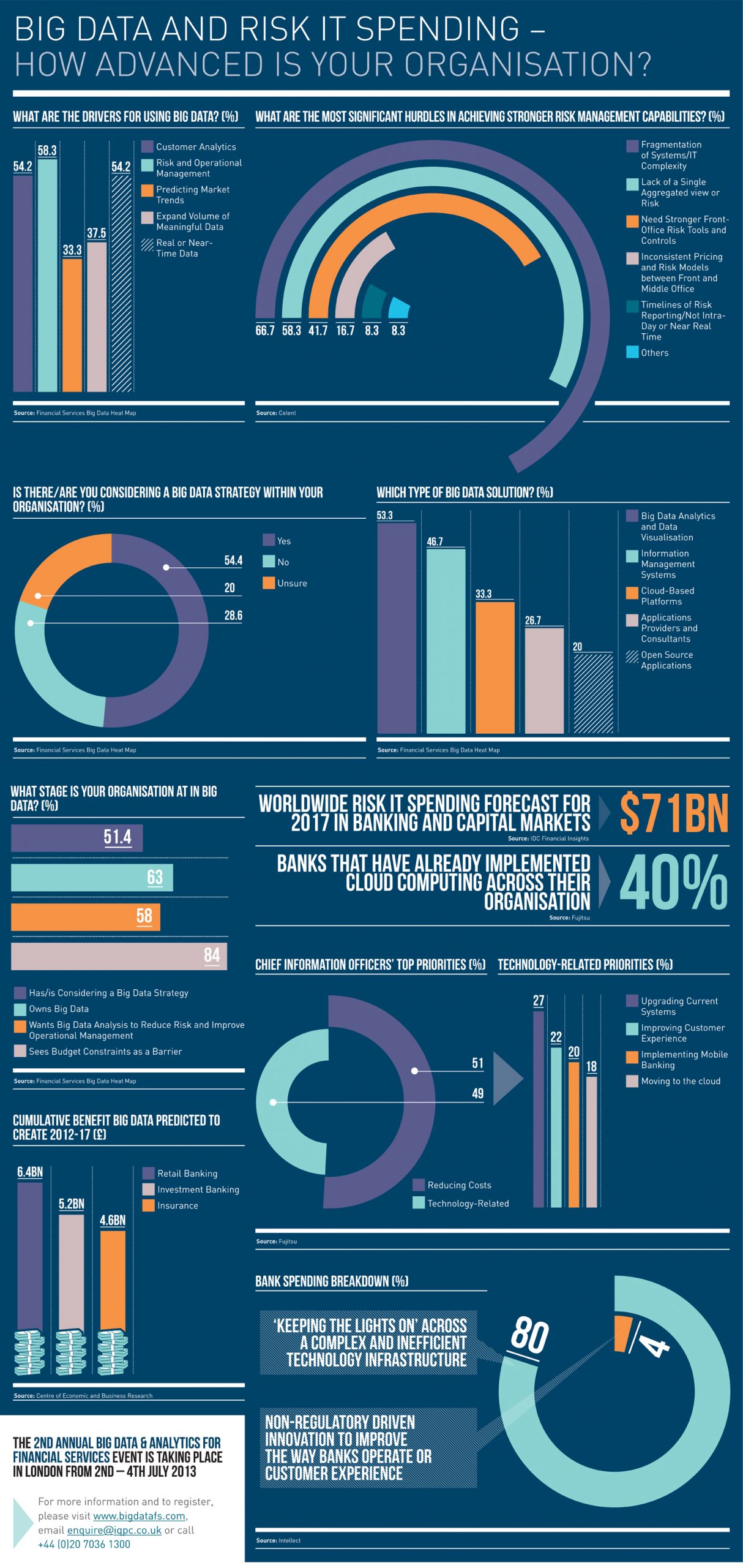 Financial Services Firms Leveraging Big Data - Infographic
