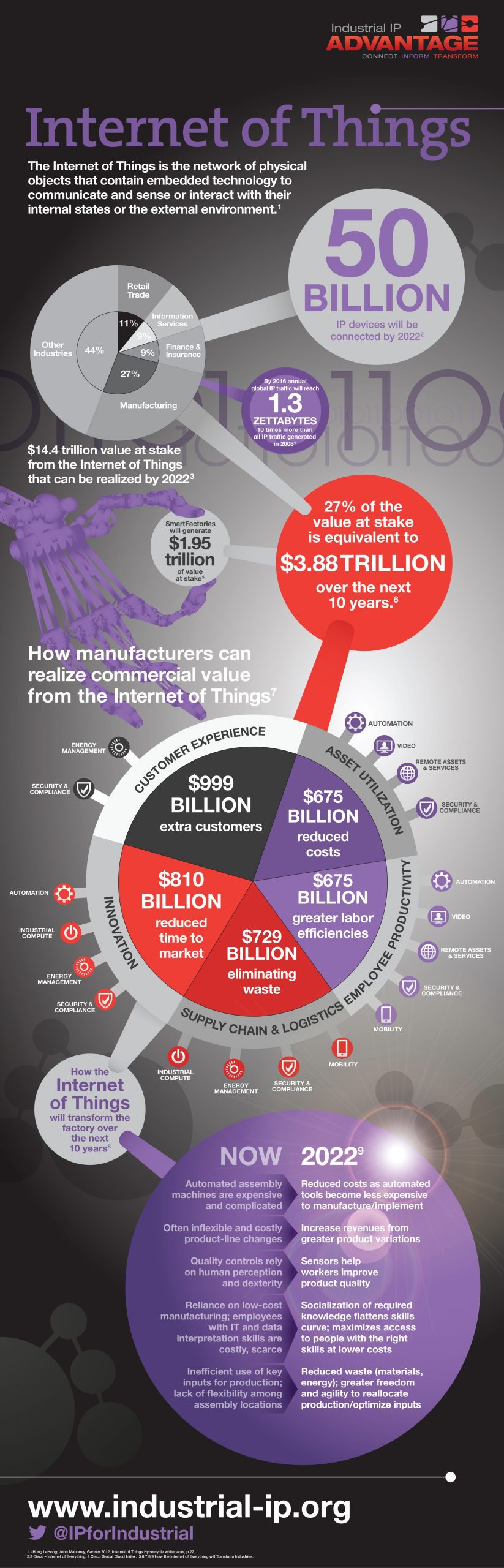 What Is The Value Of The Internet Of Things - Infographic