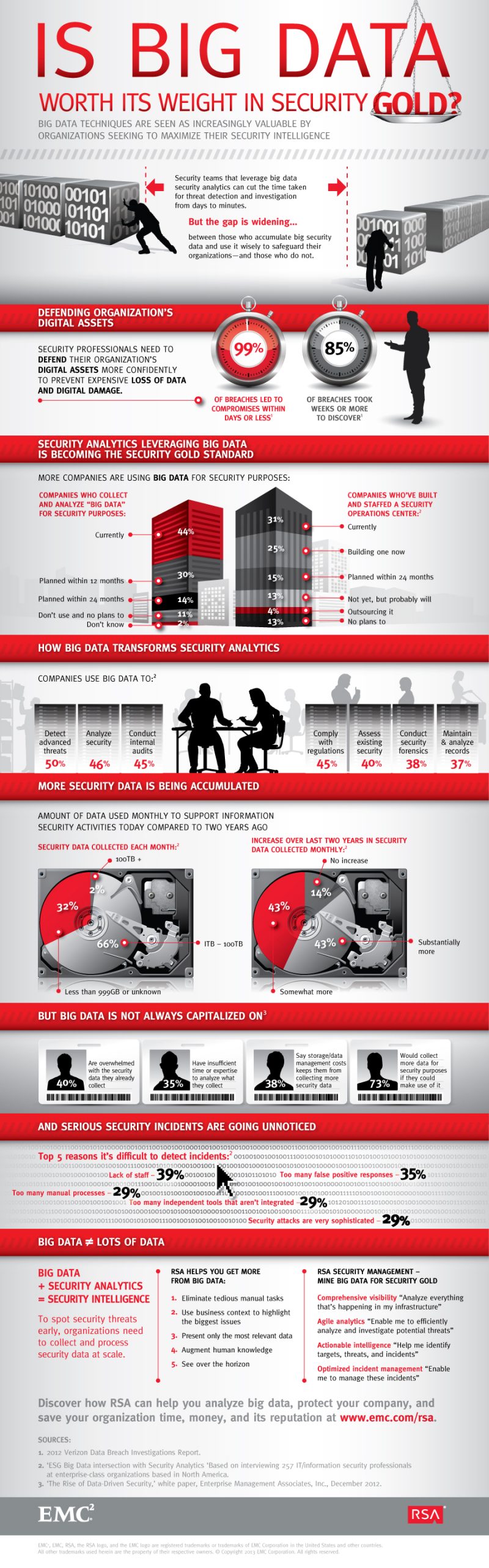 Big Data Security infographic