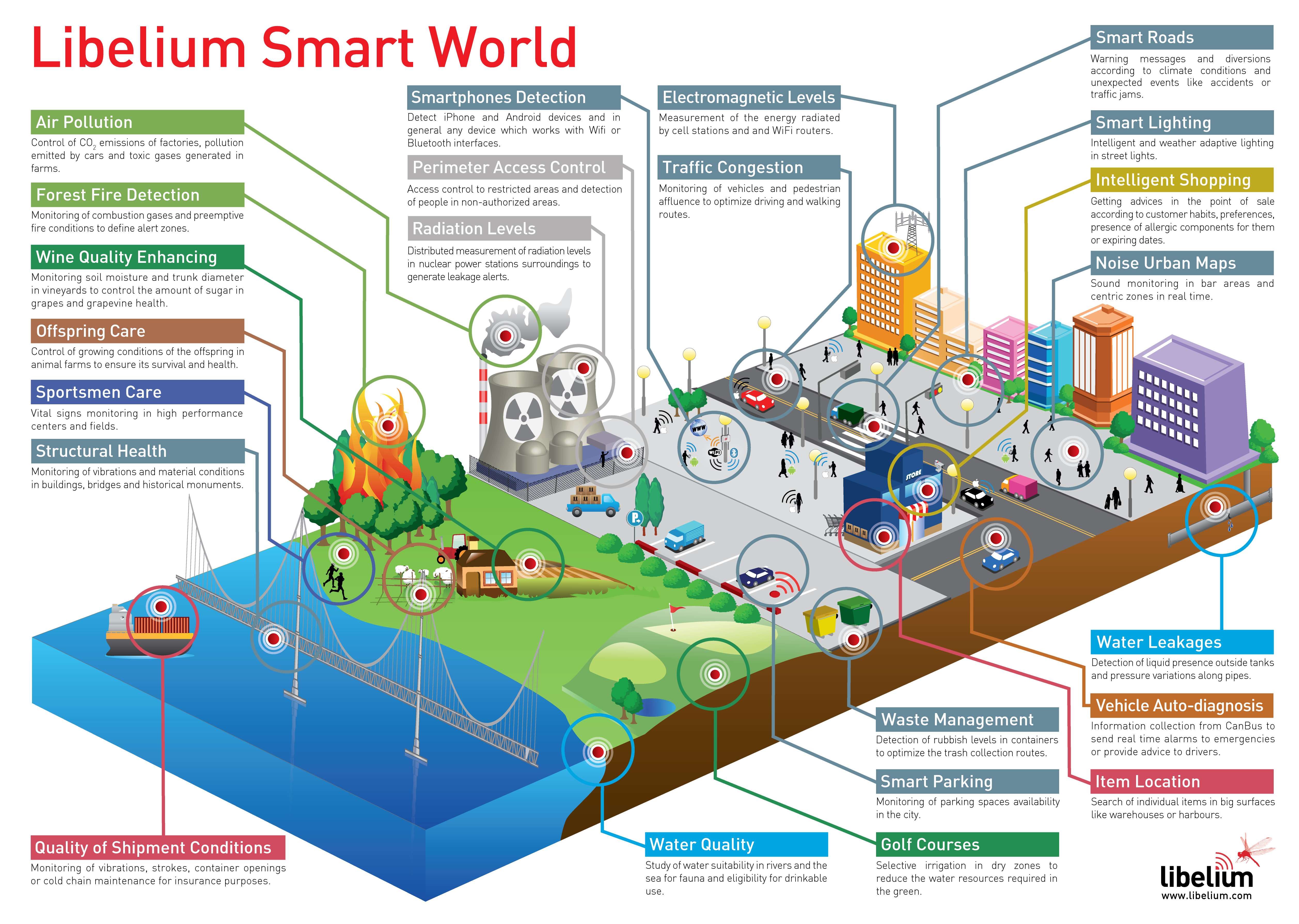 How The Internet Of Things Will Create A Smart World - Infographic