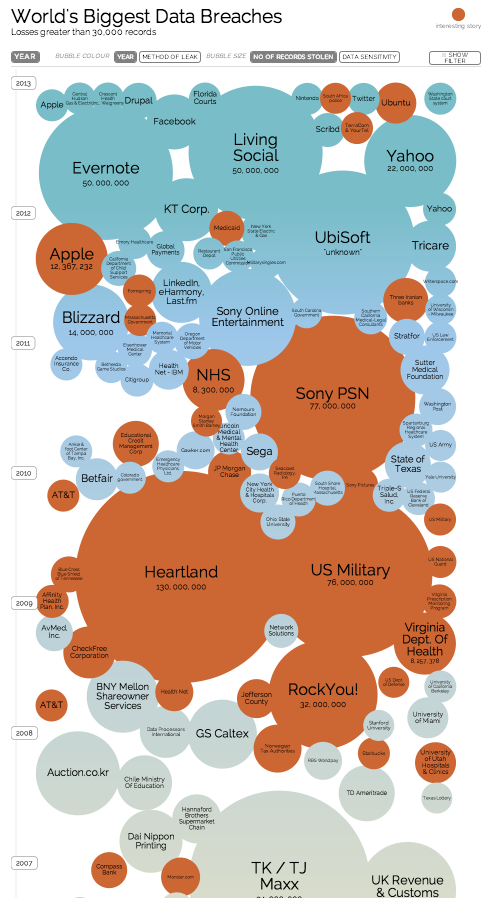 World's biggest Data breaches - infographic