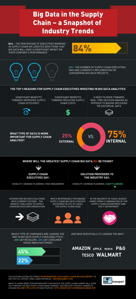 Big Data in the Supply Chain