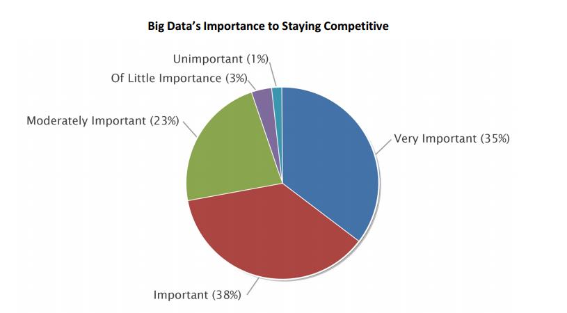 Big Data competitive