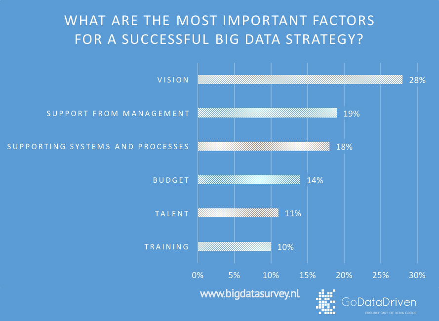 Success factors for a successful data strategy