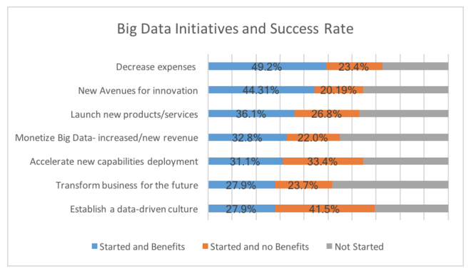 big-data-initiatives