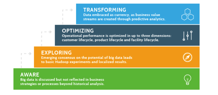 Big Data Maturity Model