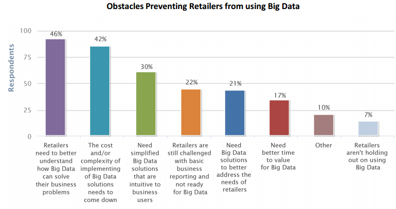 Big Data Obstacles