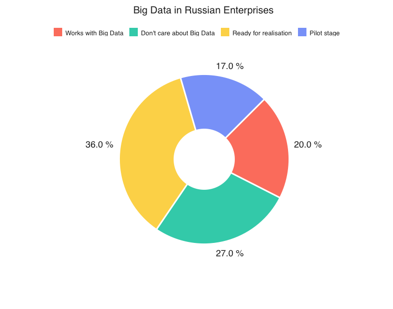 Big Data Russian Enterprises