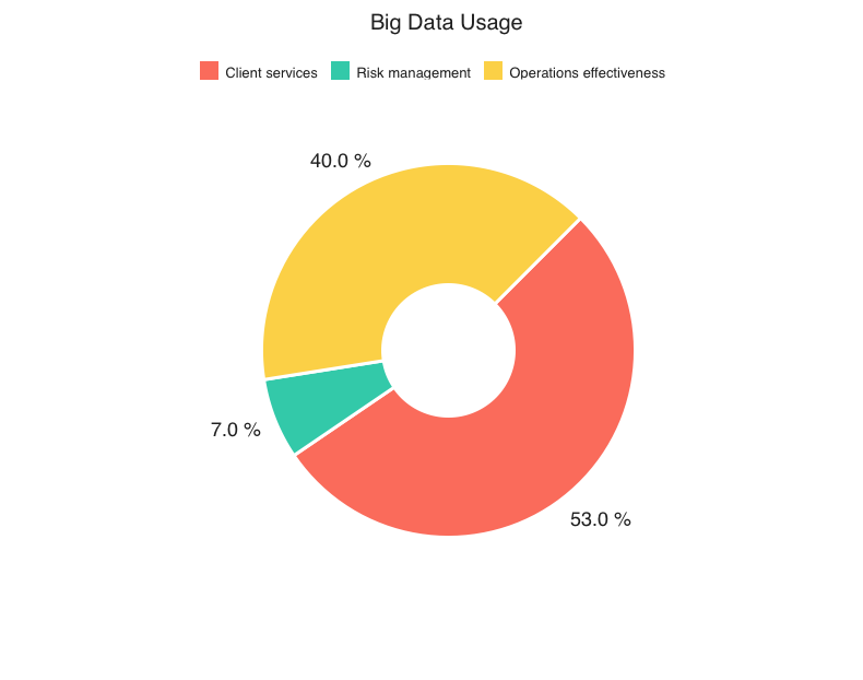Big Data Usage