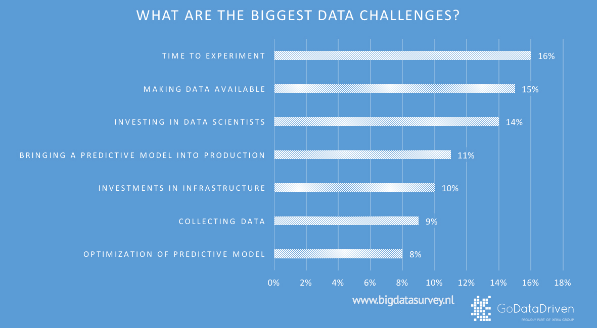 What are the biggest challenges for successful data projects?