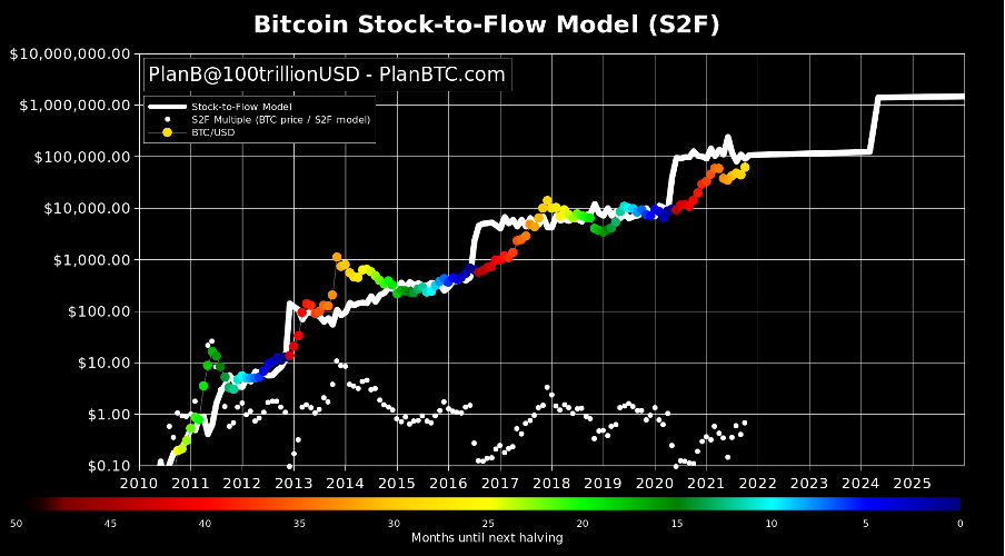 Bitcoin Stock to Flow Model