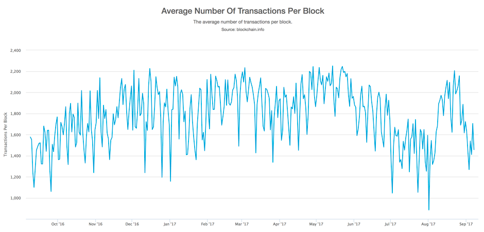 Bitcoin transactions per block