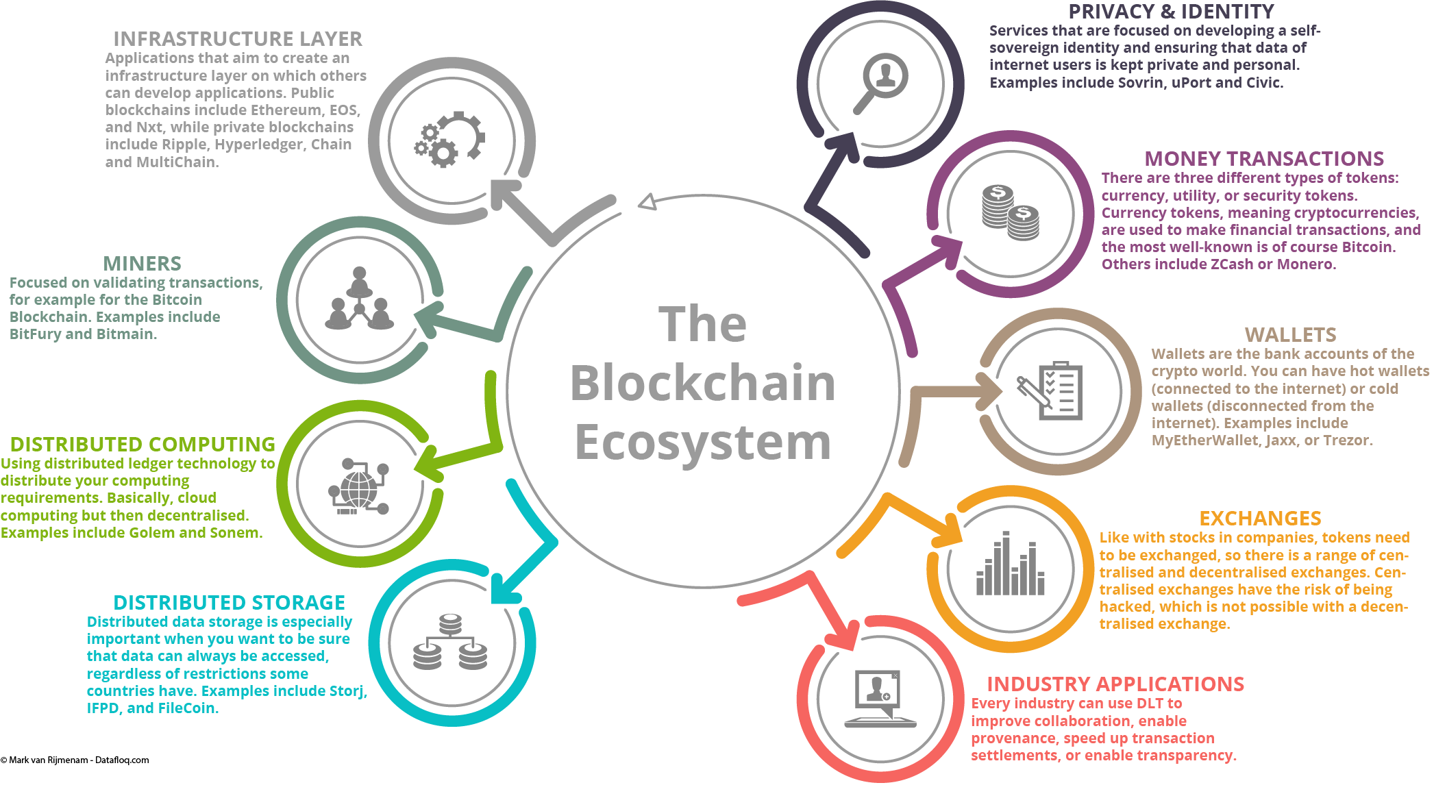 Blockchain ecosystem