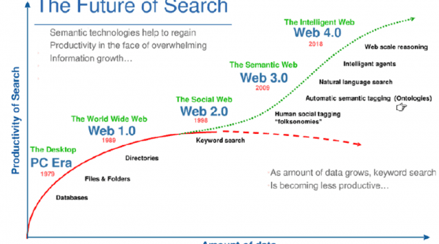 History of the WorldWideWeb: from web 1.0 to web 3.0!