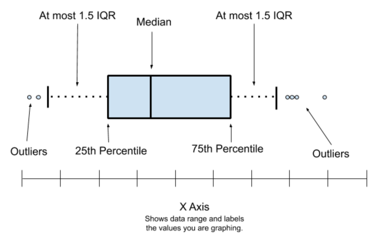 How To Determine Outliers In A Data Set Excel