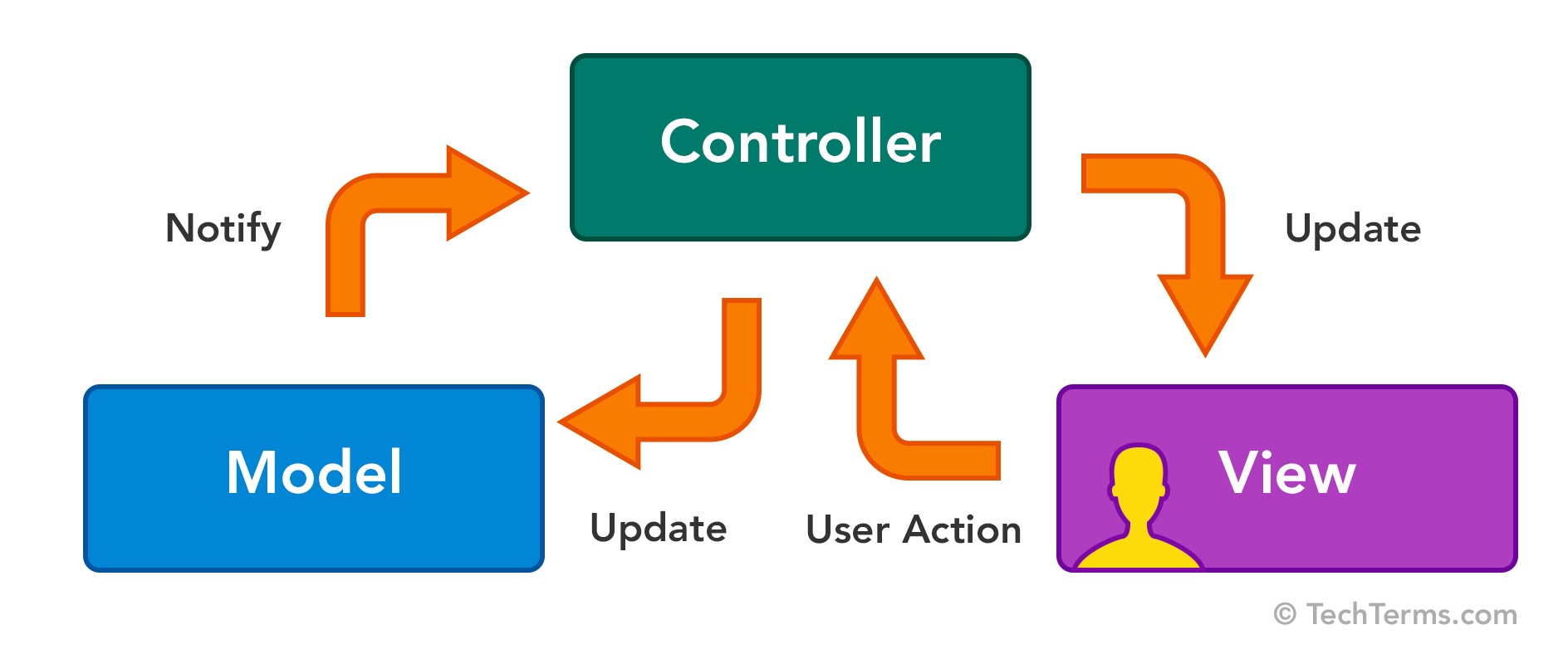 Модель java. Модель представление контроллер. Шаблон проектирования MVC. Vjltkm DBL rjynhjkkth. MVC архитектура.