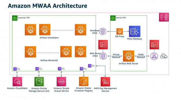 What Is the Significance of Amazon Managed Workflows for Apache Airflow (MWAA)